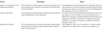 “Why Do I Need to Come Out if Straight People Don’t Have To?” Divergent Perspectives on the Necessity of Self-Disclosure Among Bisexual Women